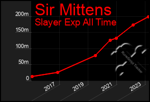 Total Graph of Sir Mittens