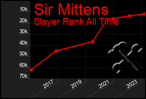 Total Graph of Sir Mittens