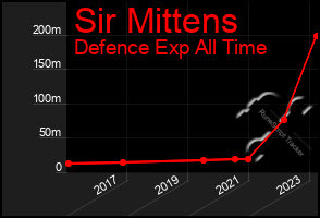Total Graph of Sir Mittens