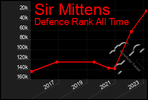 Total Graph of Sir Mittens