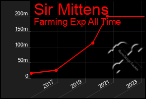 Total Graph of Sir Mittens