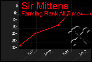 Total Graph of Sir Mittens