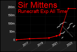 Total Graph of Sir Mittens