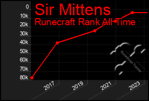 Total Graph of Sir Mittens