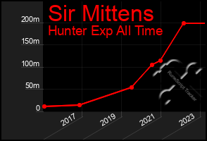 Total Graph of Sir Mittens