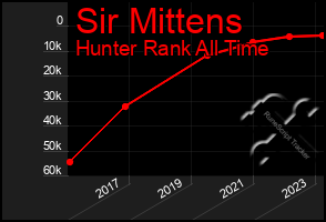 Total Graph of Sir Mittens