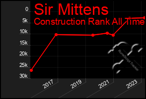 Total Graph of Sir Mittens