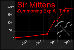 Total Graph of Sir Mittens