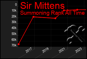 Total Graph of Sir Mittens