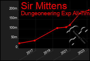Total Graph of Sir Mittens