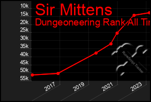 Total Graph of Sir Mittens
