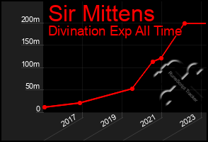 Total Graph of Sir Mittens