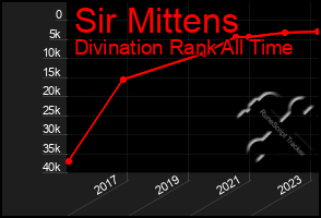 Total Graph of Sir Mittens
