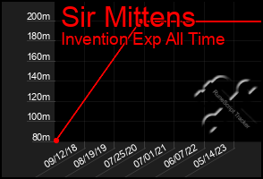 Total Graph of Sir Mittens