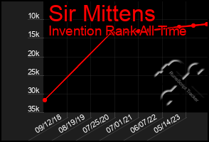 Total Graph of Sir Mittens