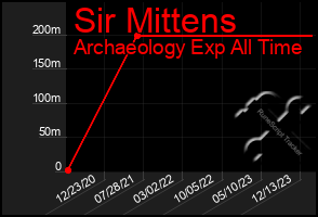Total Graph of Sir Mittens
