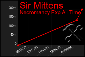 Total Graph of Sir Mittens