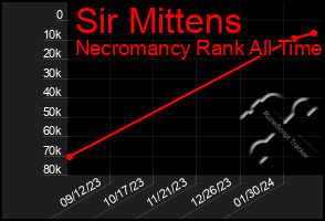Total Graph of Sir Mittens