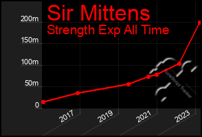 Total Graph of Sir Mittens
