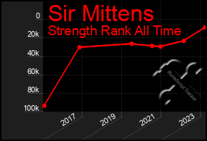 Total Graph of Sir Mittens