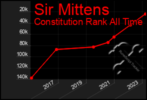 Total Graph of Sir Mittens