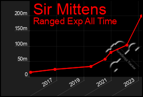 Total Graph of Sir Mittens
