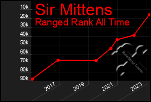 Total Graph of Sir Mittens