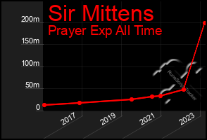 Total Graph of Sir Mittens