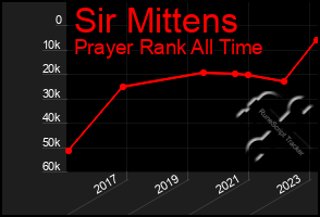Total Graph of Sir Mittens