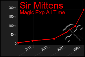 Total Graph of Sir Mittens