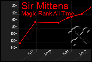 Total Graph of Sir Mittens