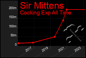 Total Graph of Sir Mittens