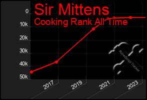 Total Graph of Sir Mittens