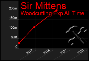 Total Graph of Sir Mittens