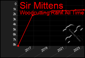 Total Graph of Sir Mittens