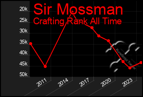Total Graph of Sir Mossman