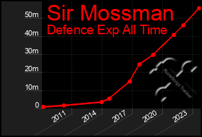 Total Graph of Sir Mossman