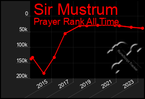 Total Graph of Sir Mustrum