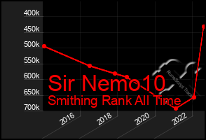 Total Graph of Sir Nemo10
