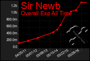 Total Graph of Sir Newb