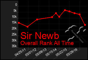 Total Graph of Sir Newb