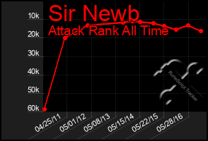 Total Graph of Sir Newb