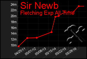 Total Graph of Sir Newb