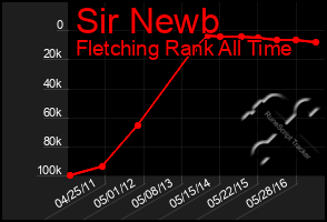 Total Graph of Sir Newb