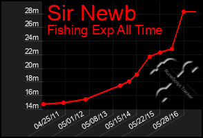 Total Graph of Sir Newb