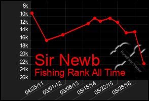 Total Graph of Sir Newb