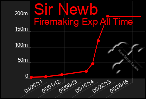 Total Graph of Sir Newb