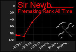 Total Graph of Sir Newb