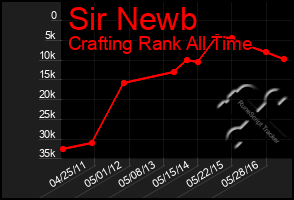 Total Graph of Sir Newb