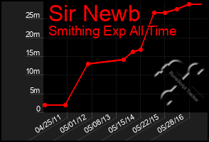 Total Graph of Sir Newb